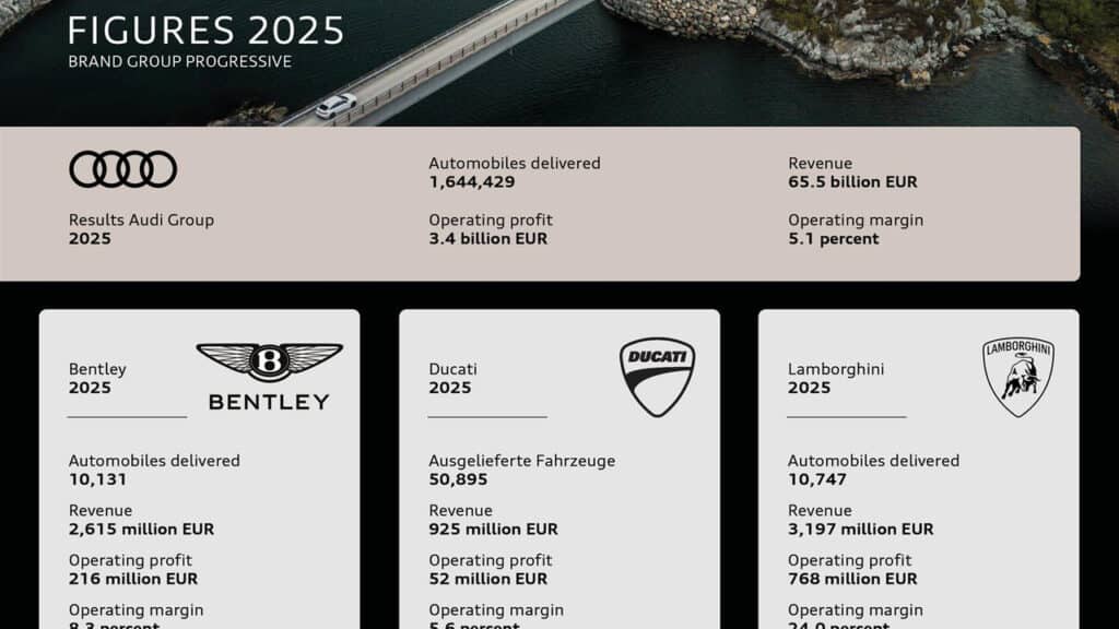 Gruppo Audi conclude il 2025 con risultati solidi