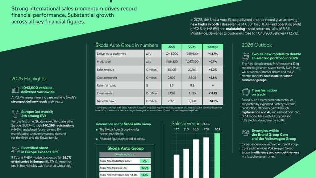 Skoda Auto, il 2025 è un anno da record: ricavi, utili e consegne ai massimi storici