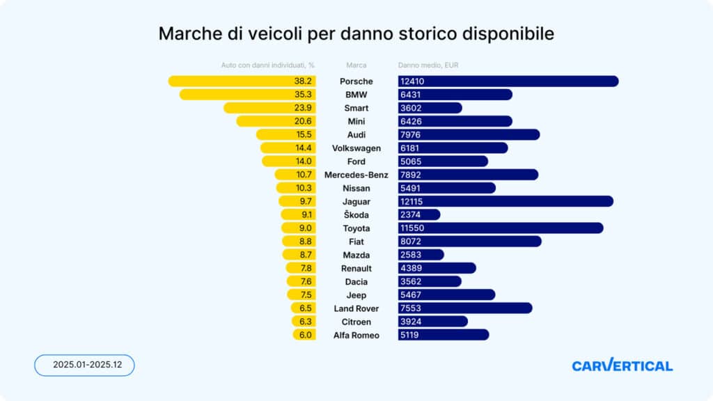 Auto usate, i danni nascosti costano cari: i marchi più colpiti in Italia