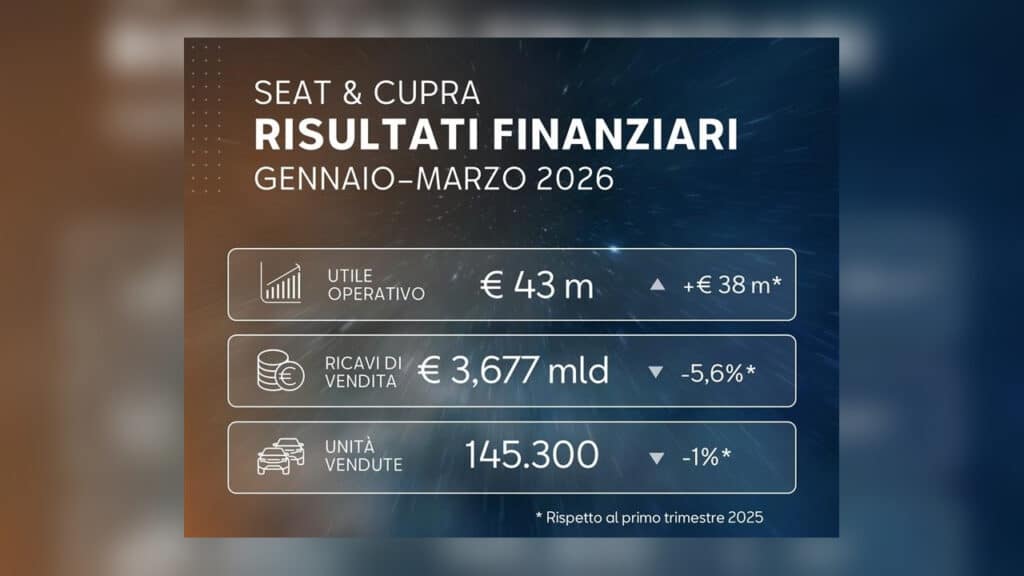 SEAT e CUPRA accelera la ripresa: utile in forte crescita e Raval pronta ad aprire una nuova era