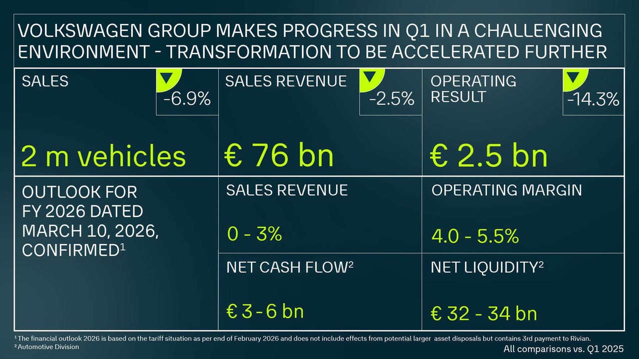 Gruppo Volkswagen registra progressi nel primo trimestre 2026 e accelera la trasformazione