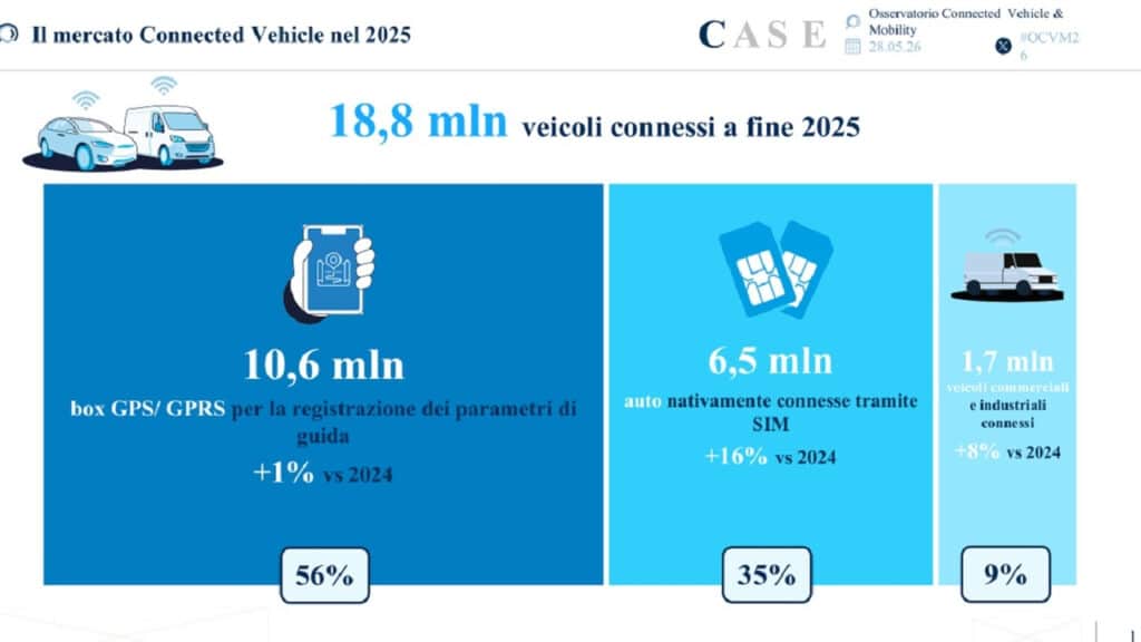Connected Vehicle, l’Italia accelera: mercato a 3,7 miliardi e quasi 19 milioni di veicoli connessi
