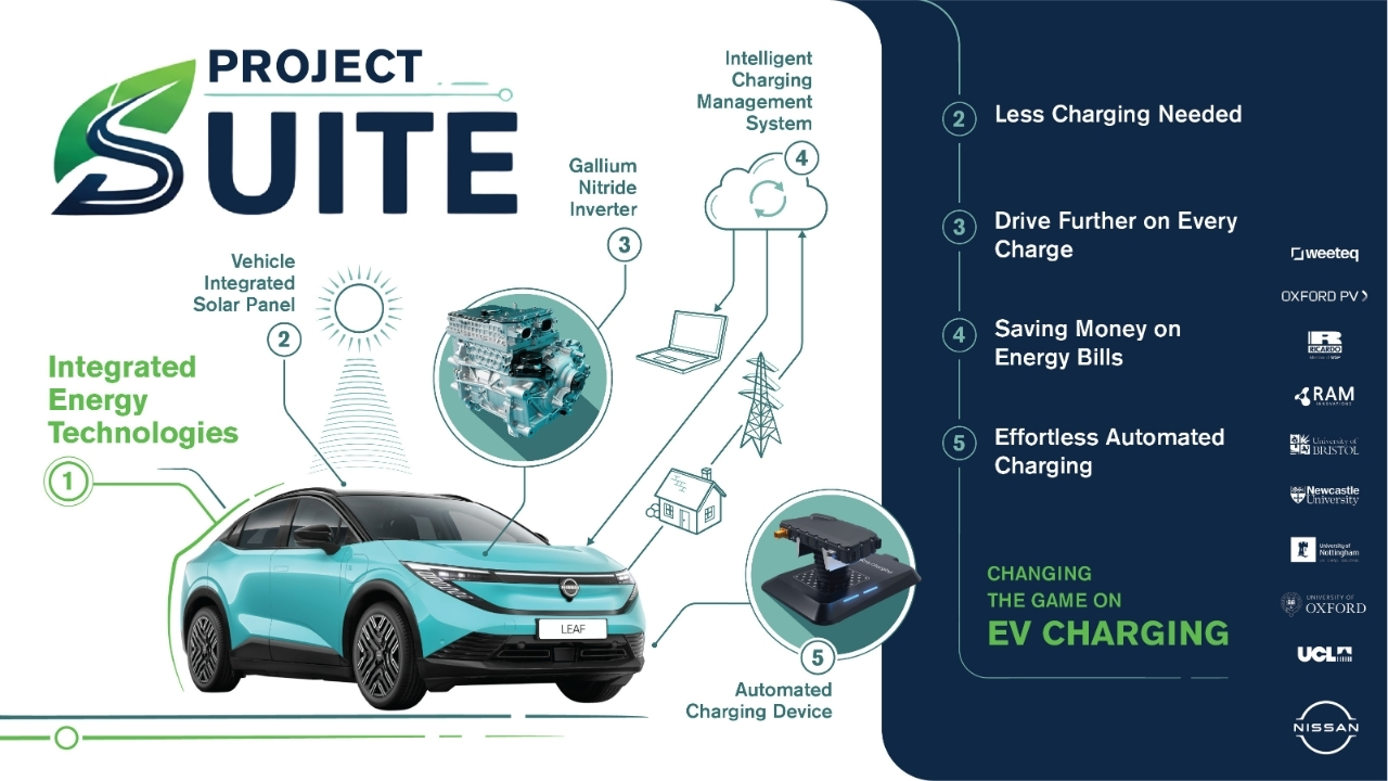 Nissan: un nuovo progetto per la ricarica EV da oltre 11 milioni