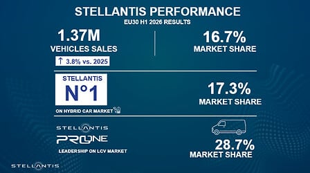 Stellantis: vendite UE30 +3,8% nel primo semestre 2026