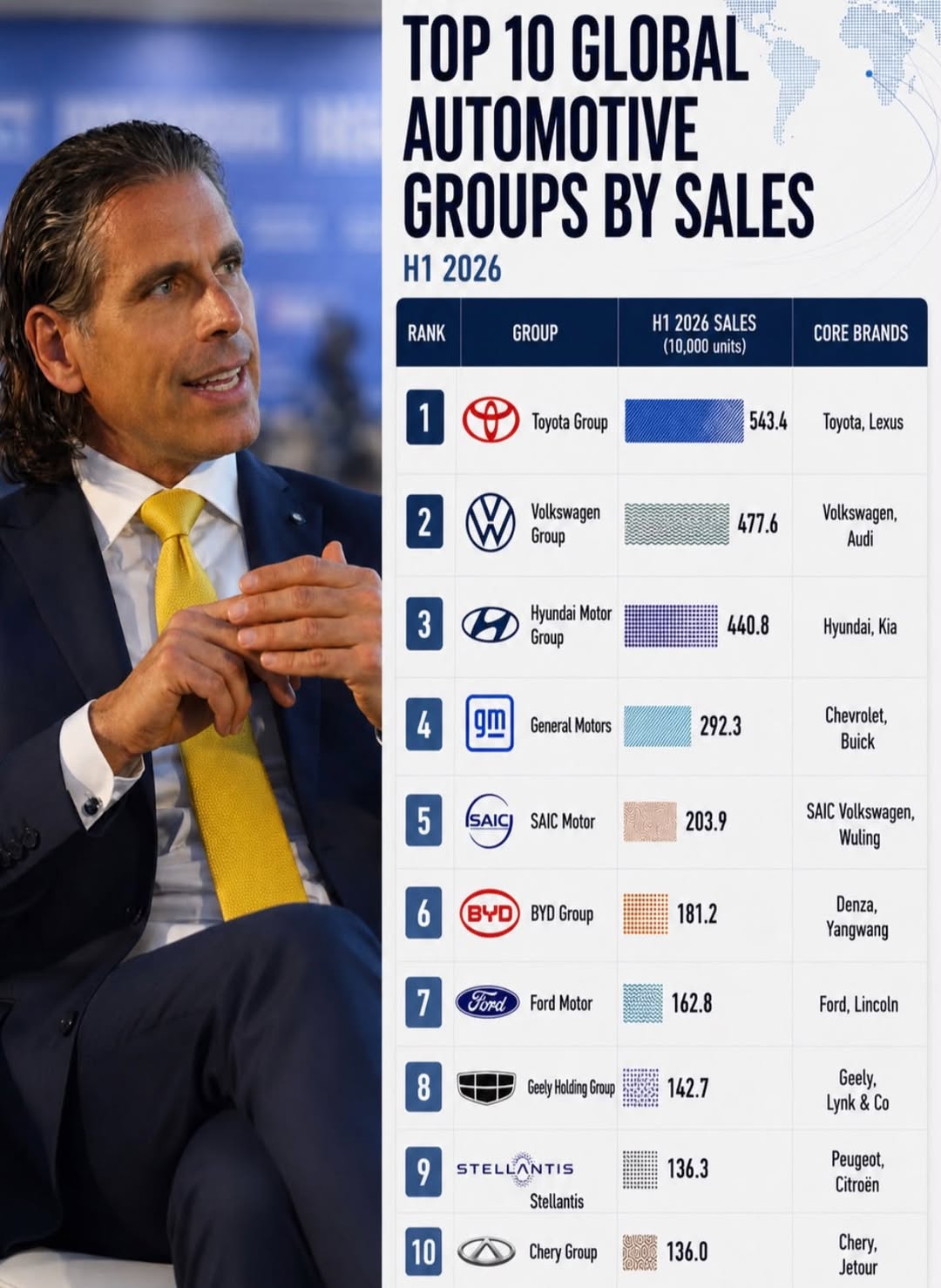 Auto cinesi nella Top 10 mondiale: l’allarme di De Rosa (SMET) Auto cinesi nella Top 10 mondiale: l’allarme di De Rosa (SMET)